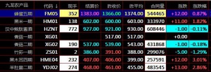 盛通四方九龍農(nóng)產(chǎn)品秦嶺現(xiàn)貨電子盤交易空倉觀望信號分析